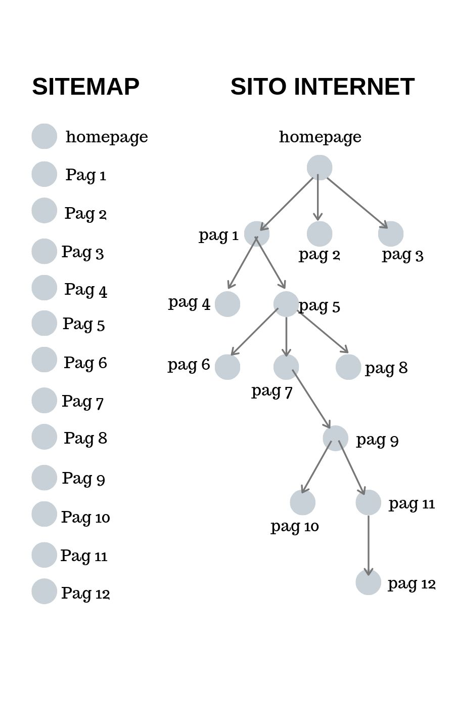 ruolo della sitemap